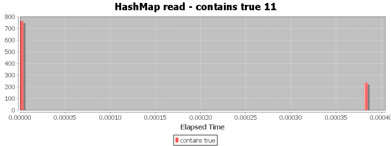 HashMap read - contains true 11